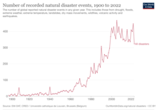 Number of recorded natural disaster events (1900-2022) Number-of-natural-disaster-events-Our World In Data.png