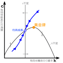 最適成長モデルの位相図では均斉成長の消費が黄金律より少ない。