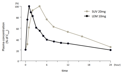 Peak-normalized concentrations (% of Cmax) of the orexin receptor antagonists suvorexant (SUV; 20 mg) and lemborexant (LEM; 10 mg) with administration at steady state in humans. Peak normalized-concentrations of suvorexant and lemborexant with administration at steady state in humans.png