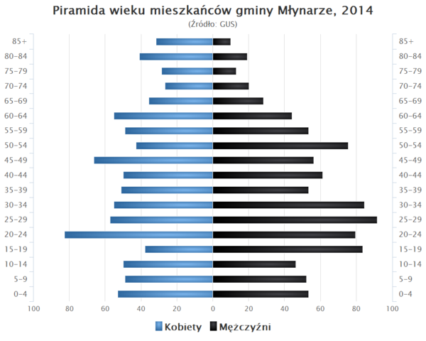 Piramida wieku Gmina Mlynarze.png