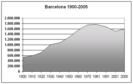 Den demografiske utviklinga i Barcelona 1900–2005, ifølge data fra INE