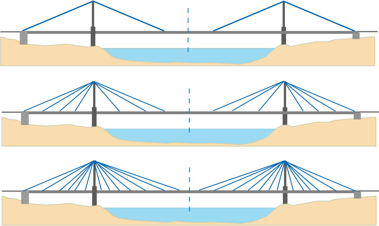 Вантовый мост в разрезе. Вантовый мост схема. Классификация вантовых мостов. Фундаменты вантовых мостов.