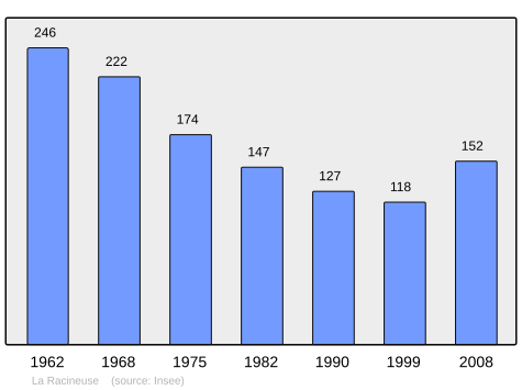 File:Population - Municipality code 71364.svg