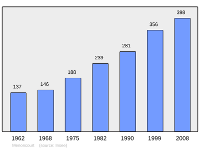 Reference: 
 INSEE [2]