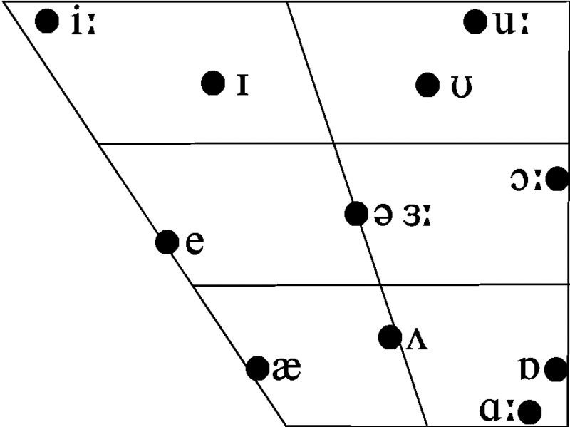 File:RP vowel chart (monophthongs).gif