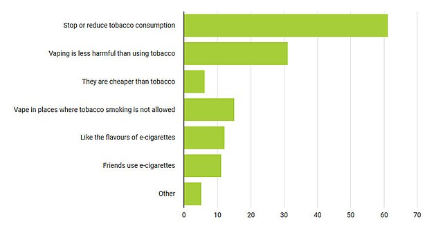 Reasons for initiating e-cigarette use in the European Union, in a 2018 Eurobarometer poll
