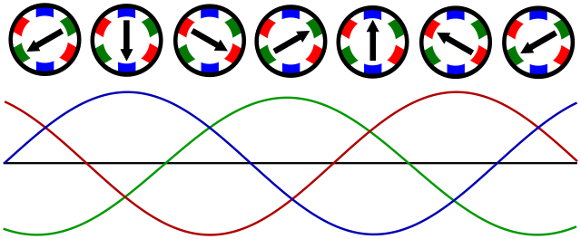 Rotating three-phase magnetic field, as indicated by the rotating black arrow Rotating-3-phase-magnetic-field.svg