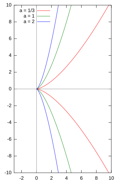 File:Semicubical parabola.svg