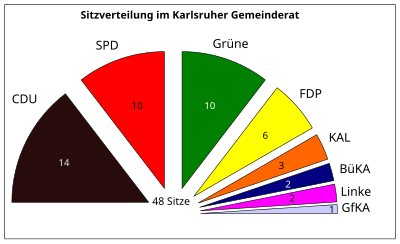 Sitzverteilung im Gemeinderat