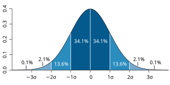 The normal distribution, often called the "bell curve" Standard deviation diagram.svg