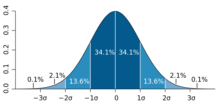 In the normal distribution one standard deviation from the mean (dark blue) accounts for about 68% of the set, while two standard deviations from the mean (medium and dark blue) account for about 95% and three standard deviations (light, medium, and dark blue) account for about 99.7%.