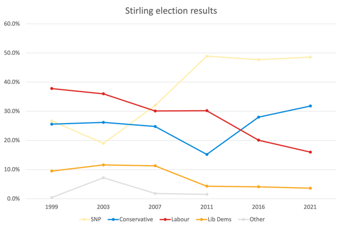 Stirling election results 1999-2021 Stirling 1999-2021.png