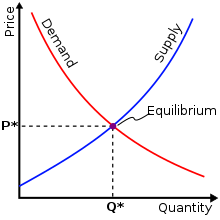Supply and demand curves, like this one, are a staple of mathematical economics. Supply-demand-equilibrium.svg