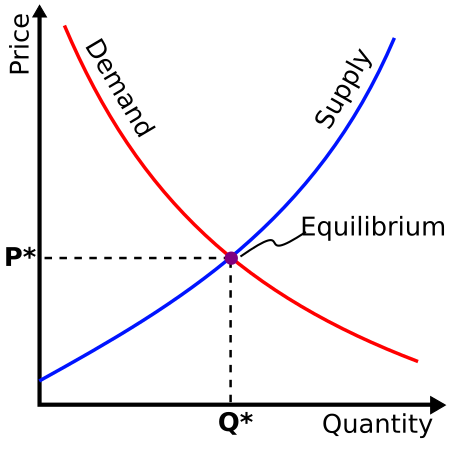 ไฟล์:Supply-demand-equilibrium.svg