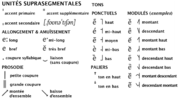 Vignette pour Unité suprasegmentale