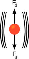 Creeping flow past a sphere Terminal velocity.svg