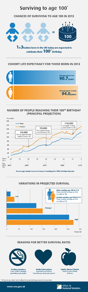 File:The chances of, in 2013, surviving to age 100.png