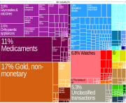 Exports in 2010