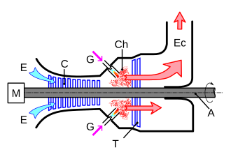 Turbine À Gaz: Fonctionnement, Terminologie, Principe de fonctionnement