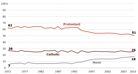 Tập_tin:U.S._religious_landscape_1972-2010.png