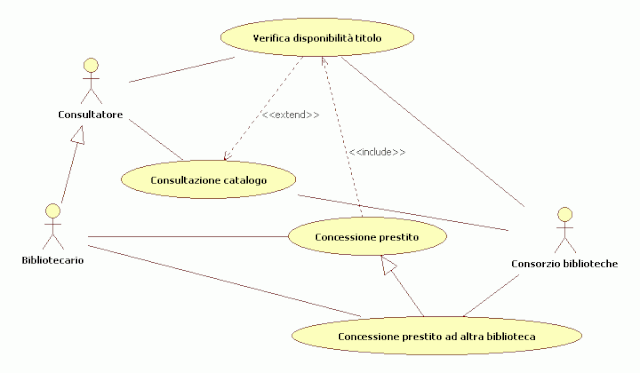 Un semplice sistema informativo bibliotecario