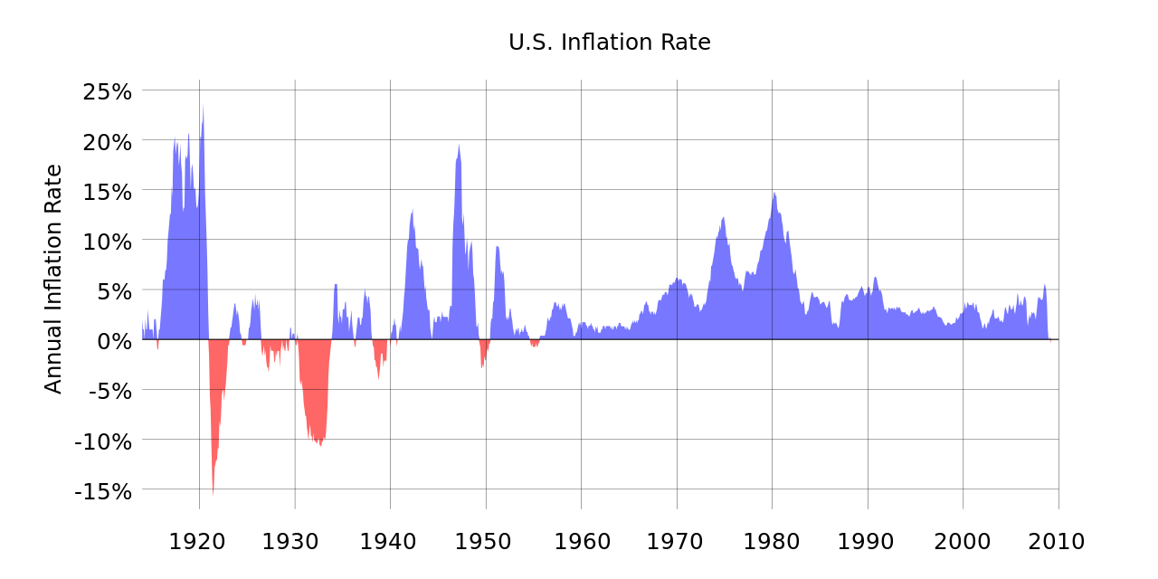 Yearly Inflation Chart