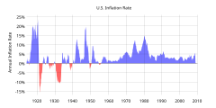 Historical inflation in the U.S.