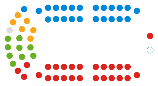 Wirral Council composition