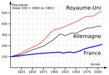 Évolution démographique comparée - France, Allemagne et Royaume-Uni.svg