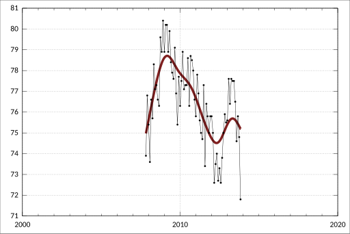 File:ABS-6291.0.55.001-LabourForceAustraliaDetailed ElectronicDelivery-LabourForceStatusByRegionsSex-ParticipationRate-NorthWesternSydneyStatisticalRegion-Males-A2542097V.svg