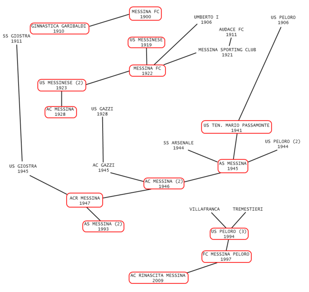 File:Albero genealogico Messina calcio 2.png