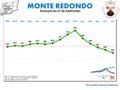 Miniatuur voor Monte Redondo (Arcos de Valdevez)