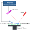 Thumbnail for File:Atomic force microscope block diagram (es).svg