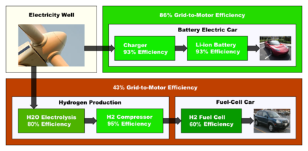 Tập_tin:Battery_EV_vs._Hydrogen_EV.png