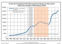 Évolution de la population dans les limites actuelles. -- Ligne bleue: Population; Ligne pointillé: Comparaison avec le développement de Brandebourg -- Fond gris: Période du régime nazie; Fond rouge: Période du régime communiste