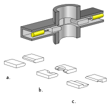 Blowout preventer diagram showing different types of rams. (a) blind ram (b) pipe ram and (c) shear ram. Blowout Preventer.svg