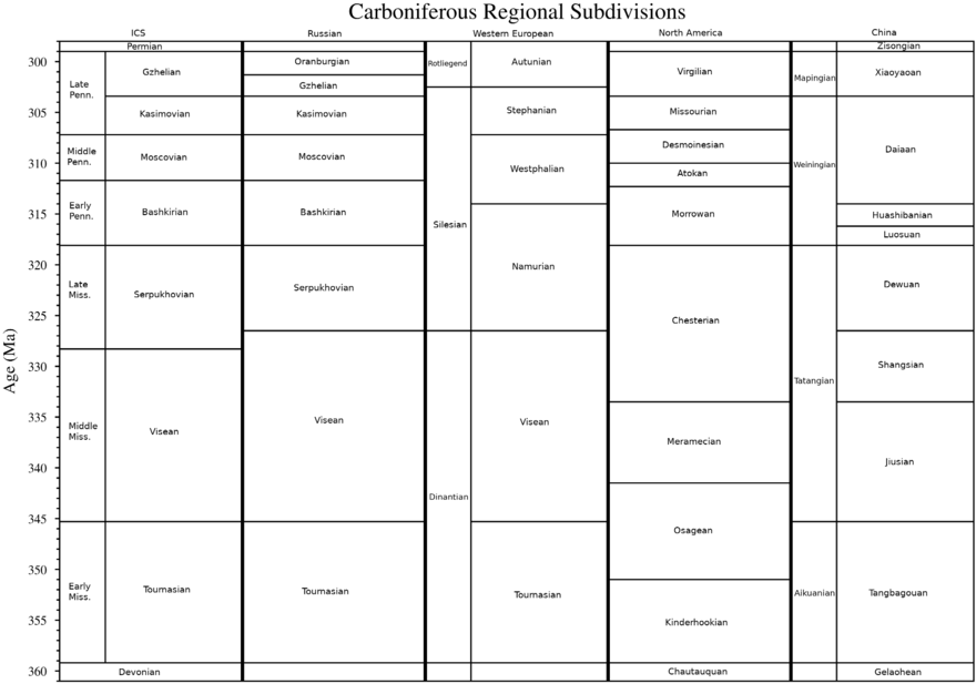 Chart of regional subdivisions of the Carboniferous Period