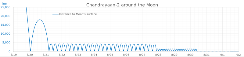 File:Chandrayaan-2 around the Moon - speed and distance.svg