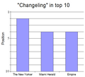 Changeling in top 10.png