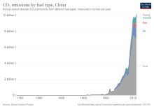 Most CO2 is from coal China-CO2-by-source.svg