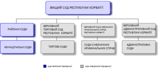 Судова система республіки Хорватії