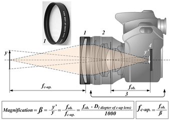 Optical scheme of close-up macro photography