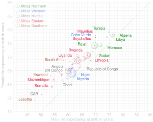 Interactive chart of male and female life expectancy in Africa as defined by WHO for 2019. Open the original chart and hover over chart elements. The squares of bubbles are proportional to population according to estimation of the UN for 2019. Comparison of male and female life expectancy -Africa.svg