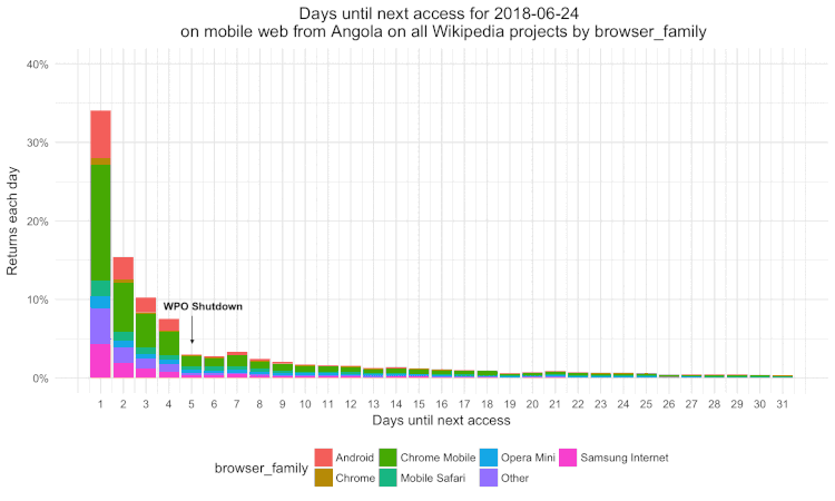 Daily histograms of return time on mw from Angola on all Wikipedia projects by browser June 2018.gif