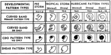 Common developmental patterns seen during tropical cyclone development, and their Dvorak-assigned intensities Dvorak1984DevelopmentalPatterns.png