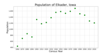 Befolkningen i Elkader, Iowa fra amerikanske folketellingen