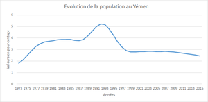 Yémen: Étymologie, Histoire, Politique