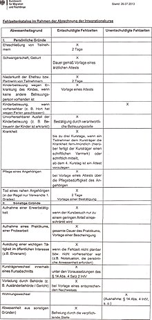 BAMF: List of absences by reason of absence and excused/unexcused absence, as of 26 July 2013 Fehlzeitenkatalog zu Integrationskursen.jpg