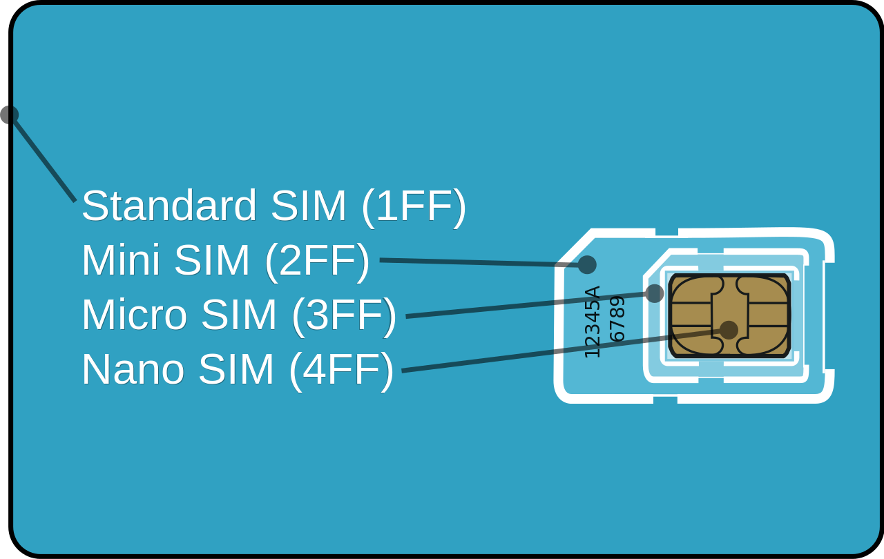 File:GSM Micro SIM Card vs. GSM Mini Sim Card - Break Apart.svg