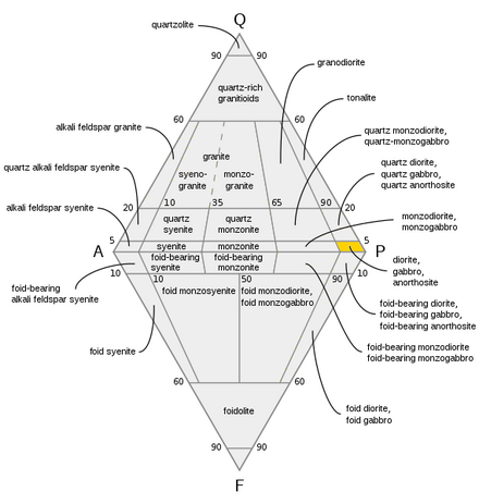 QAPF diagram with the gabbro field highlighted in yellow. Gabbro is distinguished from diorite by an anorthosite content of greater than 50% of its plagioclase and from anorthite by a mafic mineral content greater than 10%.